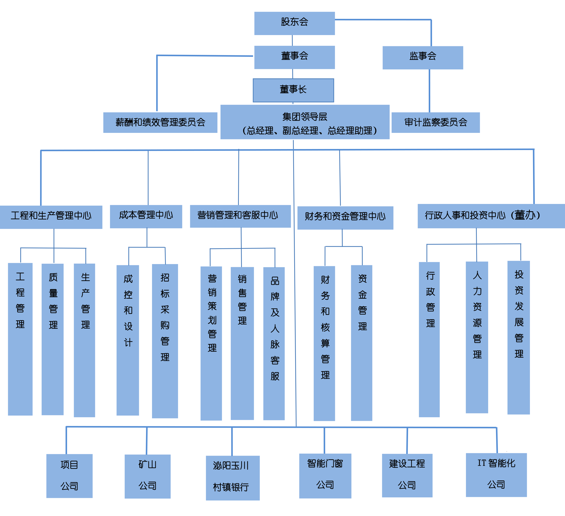 ZS003众昇集团组织架构(1).png
